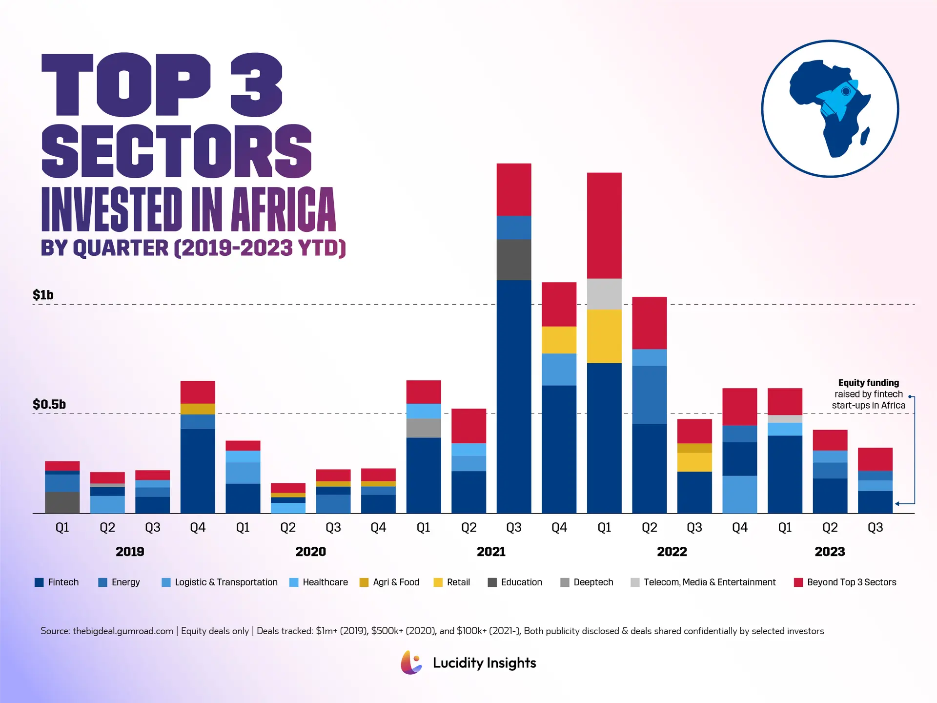 Top 3 Sectors Invested in Africa, by Quarter (20192023 YTD)